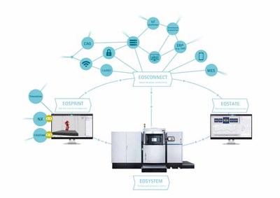 從數據準備到質量監控 EOS將3D打印技術融入數字化制造工廠的數據處理技術開發